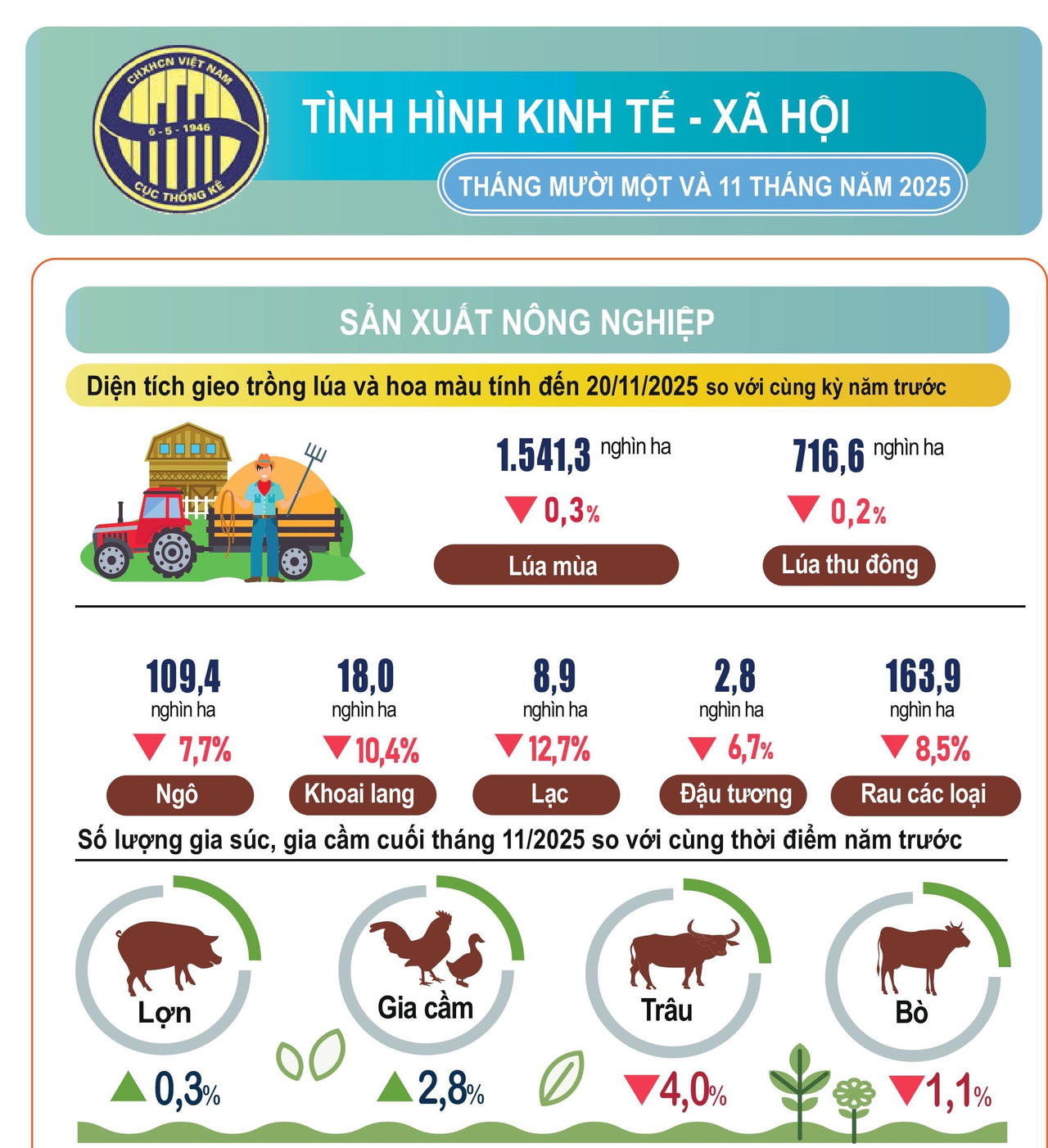 Tình hình kinh tế - xã hội 11 tháng