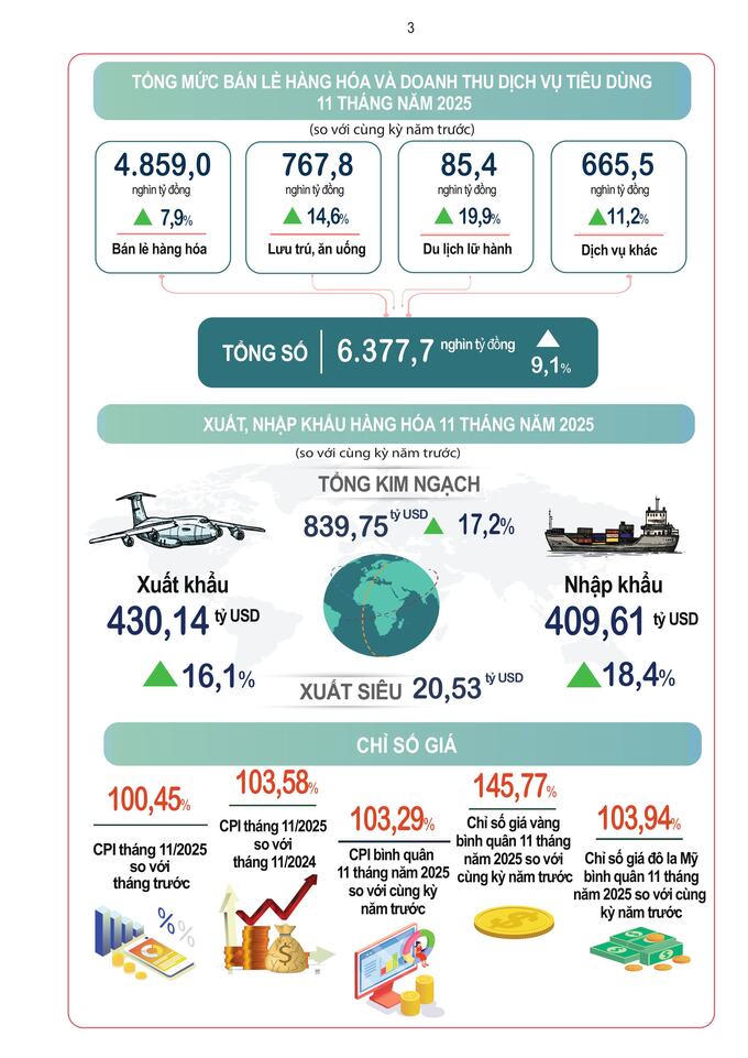 Tình hình kinh tế - xã hội 11 tháng