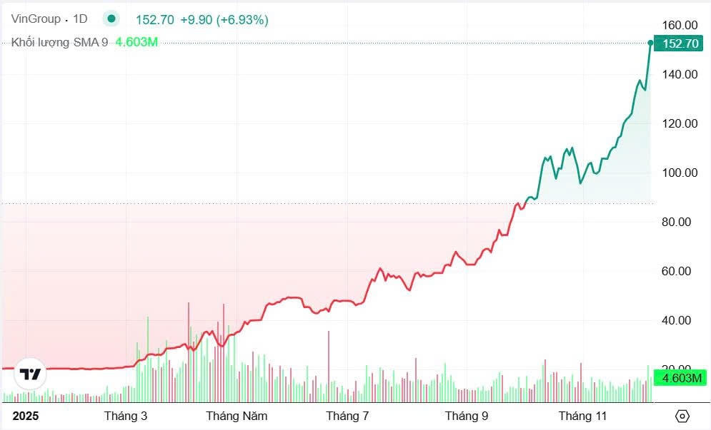 Diễn biến giá cổ phiếu VIC từ đầu năm 2025 đến nay