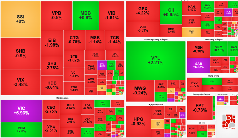 Thị trường chứng khoán hôm nay: VIC, VHM gánh chỉ số, khối ngoại xả gần 2.000 tỷ đồng