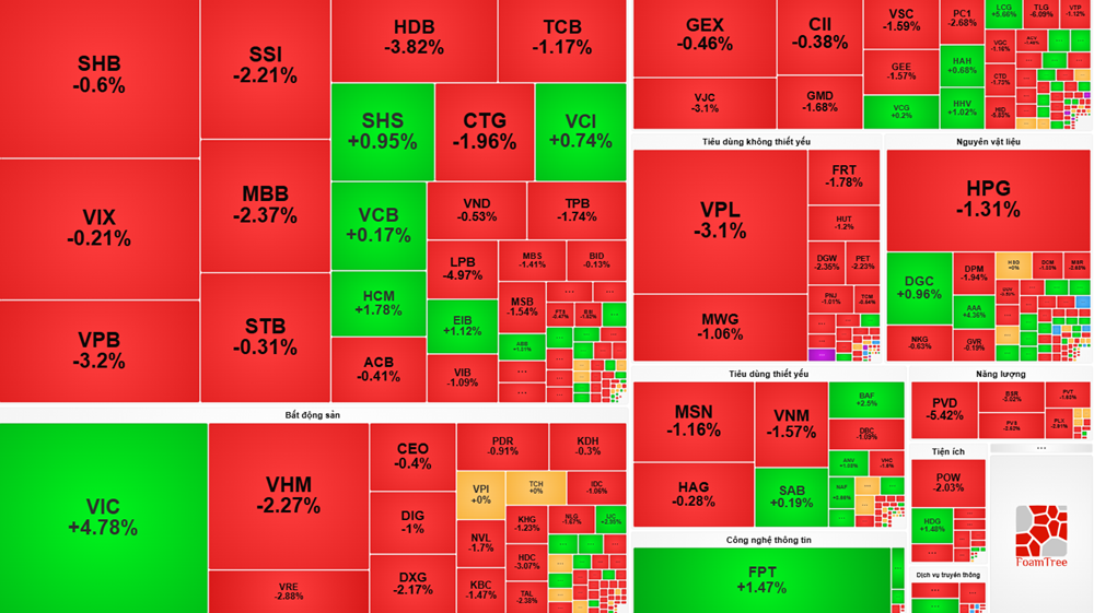 Thị trường chứng khoán hôm nay: VIC bứt phá gần 5% bất chấp áp lực bán lan rộng - ảnh 1