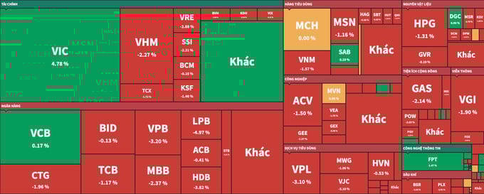 VN-Index giảm gần 7 điểm, ngắt chuỗi tăng dài nhất từ đầu năm