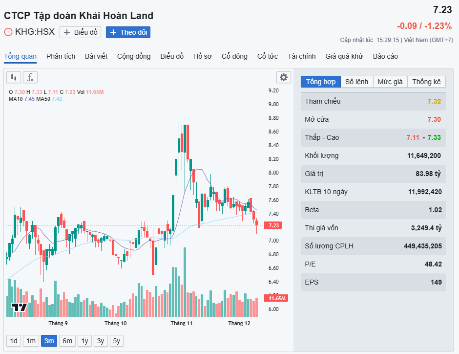 Diễn biến cổ phiếu KHG.