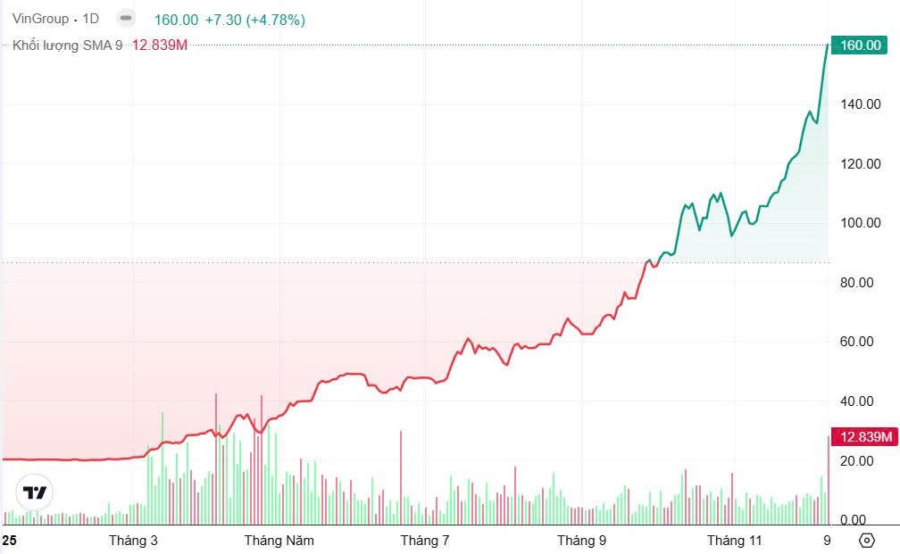 Diễn biến giá cổ phiếu VIC từ đầu năm 2025 đến nay