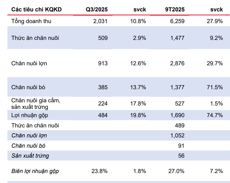 Lợi nhuận ròng bật tăng mạnh mẽ nhờ giá heo diễn biến tích cực