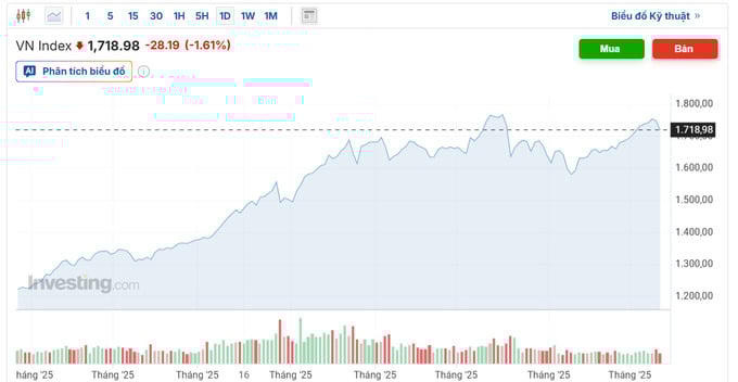 Sắc đỏ lấn lướt, VN-Index giảm 28 điểm