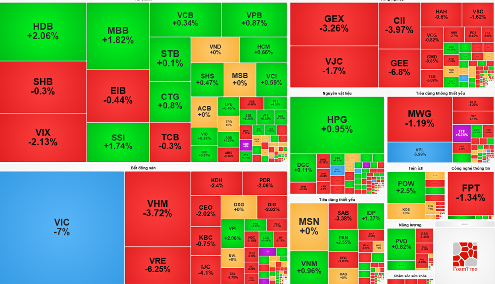 Thị trường chứng khoán hôm nay (10/12): VIC giảm sàn, VN-Index mất hơn 28 điểm