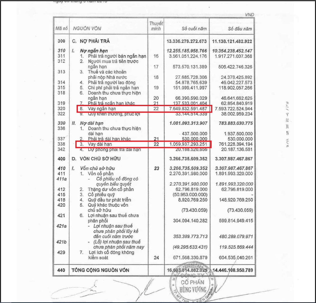Tình hình vay nợ năm 2016 của HVG.