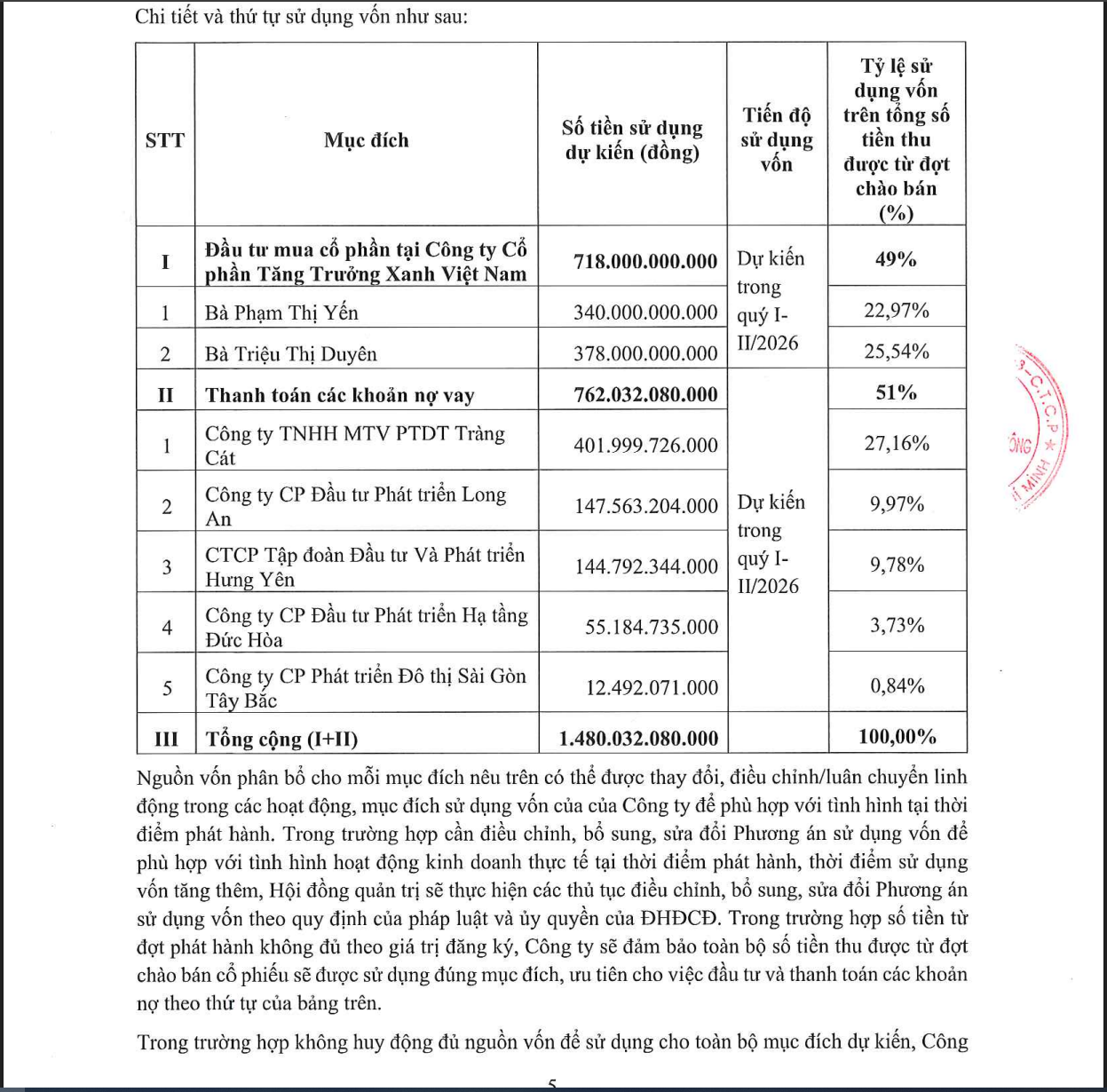 Chi tiết mục đích sử dụng vốn thu được từ đợt phát hành cổ phiếu của SGT.