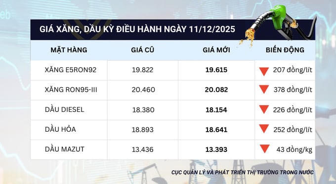 Giá xăng, dầu đồng loạt giảm đến gần 400 đồng/lít