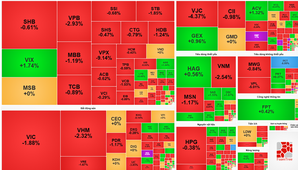 Thị trường chứng khoán hôm nay (11/12): "Bay" hơn 20 điểm, sắc đỏ áp đảo