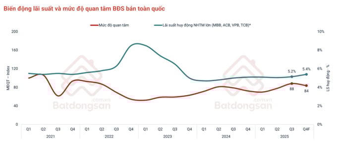 Hai lực tác động lớn sẽ định hình thị trường bất động sản năm 2026