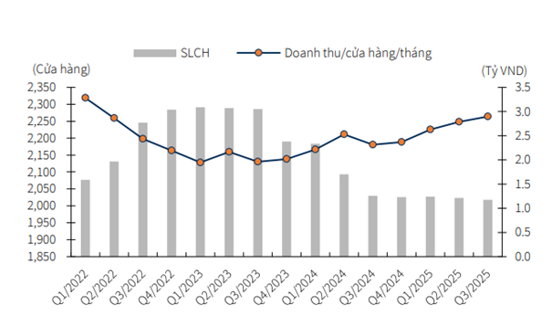 Doanh thu/cửa hàng và số lượng cửa hàng (SLCH) của Điện Máy Xanh