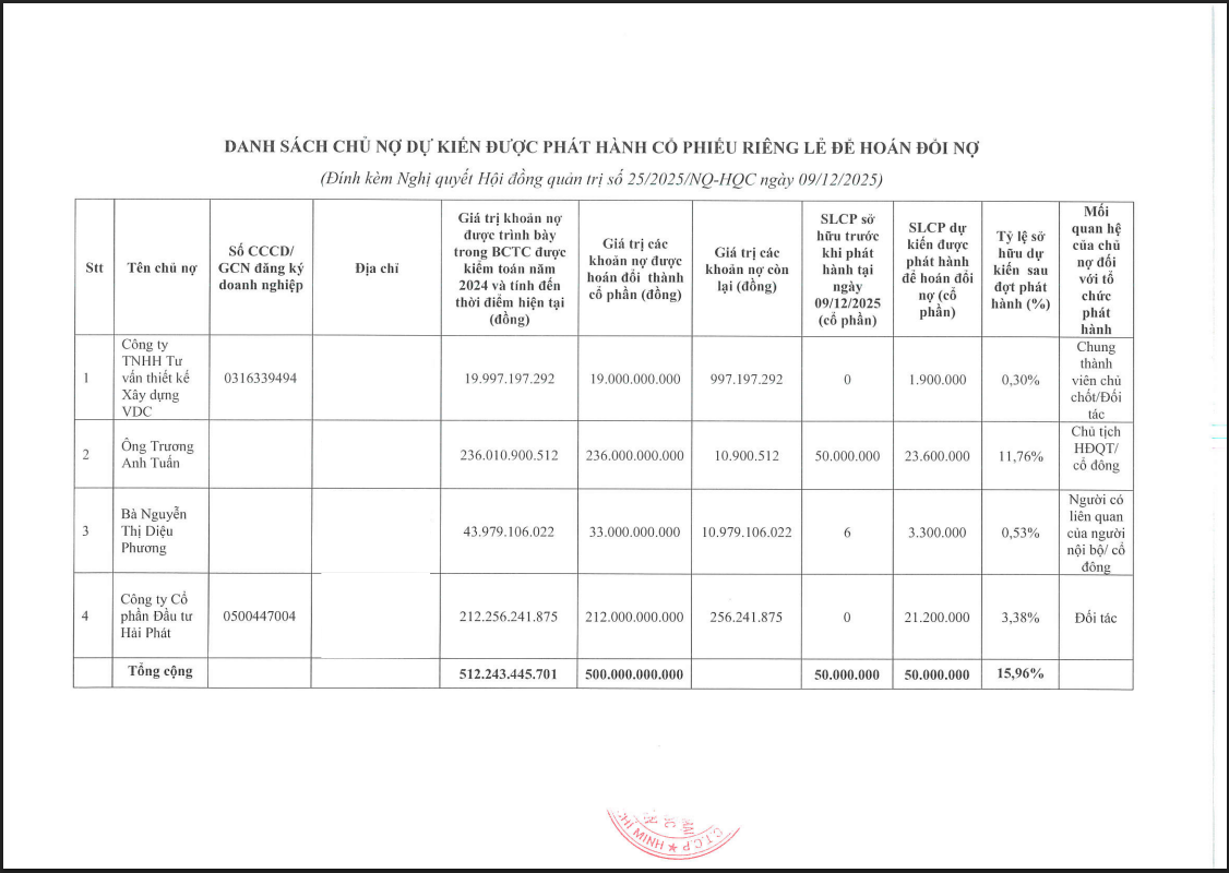Chủ tịch Trương Anh Tuấn cũng góp mặt trong danh sách chủ nợ dự kiến được phát hành cổ phiếu riêng lẻ của HQC.