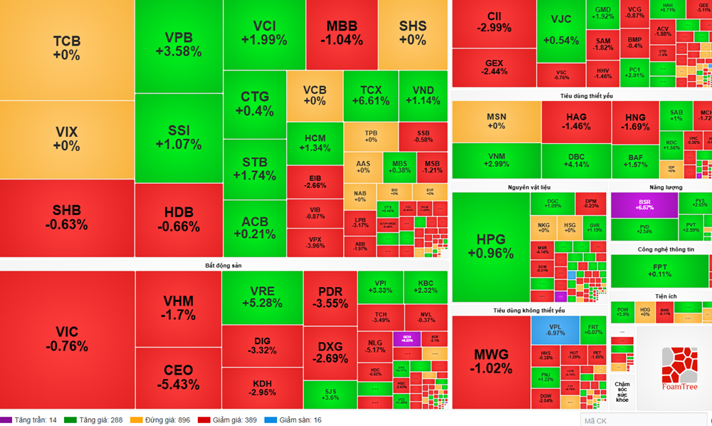Thị trường chứng khoán 15/12: Khối ngoại mua ròng gần 700 tỷ đồng nhưng chỉ số vẫn "lình xình" 