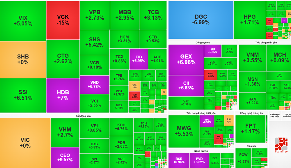 Thị trường chứng khoán hôm nay: VN-Index bật tăng hơn 33 điểm, VIC lặng sóng giữa phiên bùng nổ 