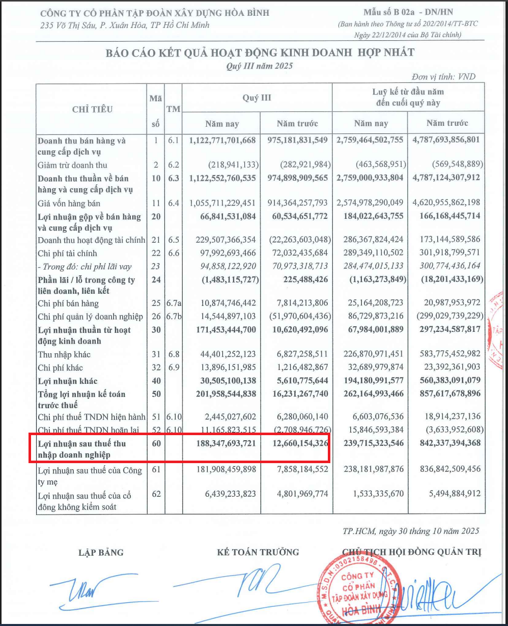 HBC ghi nhận lãi đột biến trong quý III/2025.