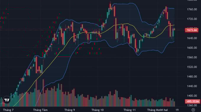Thanh khoản duy trì mức cao, VN-Index giảm hơn 5,5 điểm