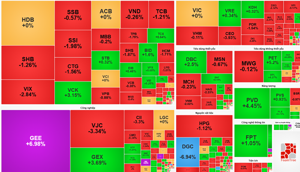 Áp lực chốt lời gia tăng, VN-Index lùi về sát mốc 1.670 điểm