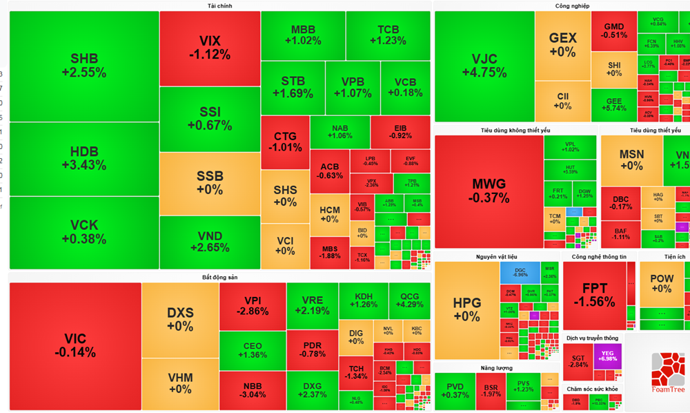 Thị trường chứng khoán (18/12): VN-Index giữ sắc xanh nhờ ngân hàng, khối ngoại quay lại bán ròng mạnh&nbsp;