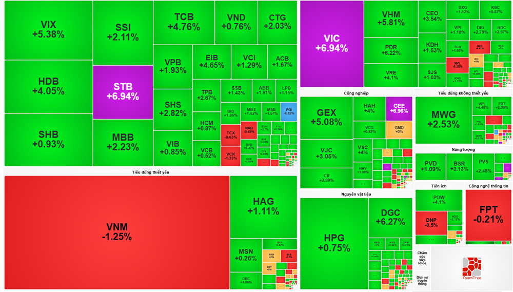 Thị trường chứng khoán hôm nay: VN-Index bứt phá hơn 46 điểm, tâm lý thị trường thăng hoa