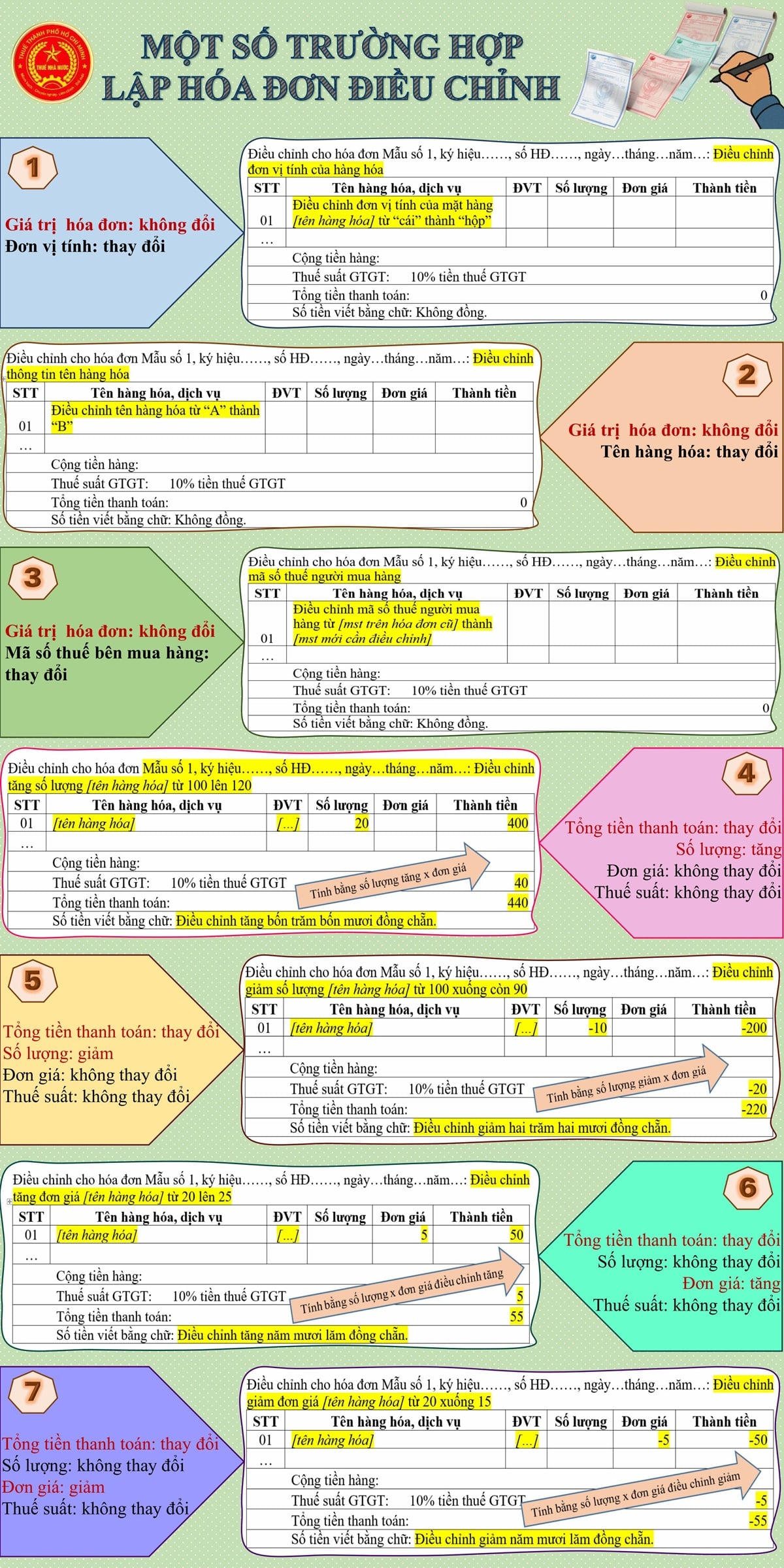 Hướng dẫn thay thế, điều chỉnh hóa đơn theo Nghị định 70/2025