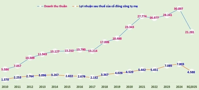 Ngày 25/12, “bom tấn” MCH trị giá 8,6 tỷ USD chào sàn HOSE