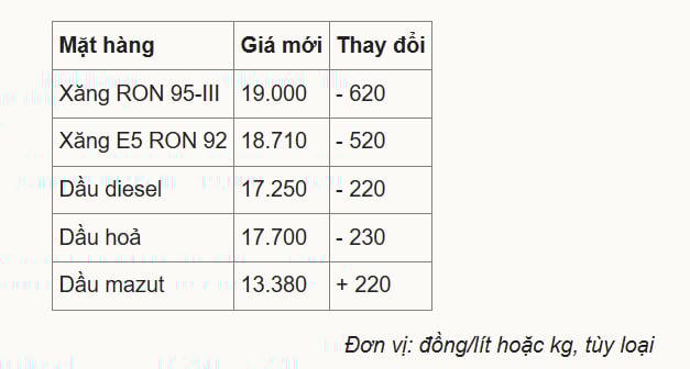 Giá xăng giảm 3 phiên liên tiếp, về sát 19.000 đồng/lít