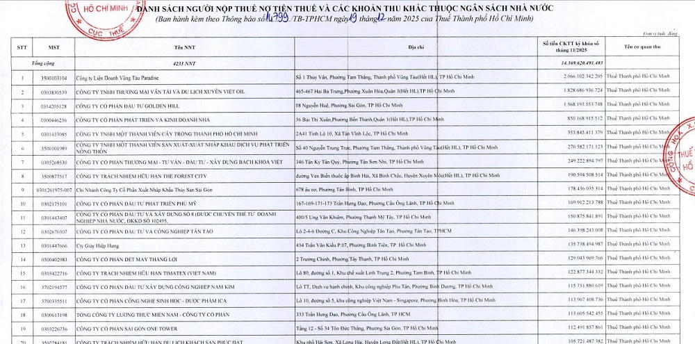 Danh sách một số doanh nghiệp nợ thuế “khủng” được Cơ quan thuế TP HCM công bố.