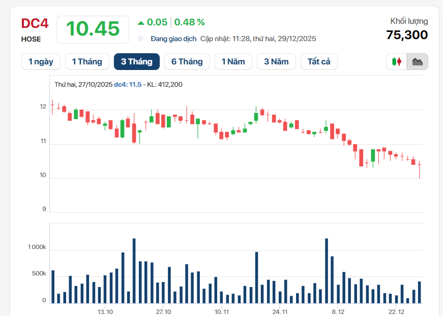 Diễn biến giá cổ phiếu DC4.