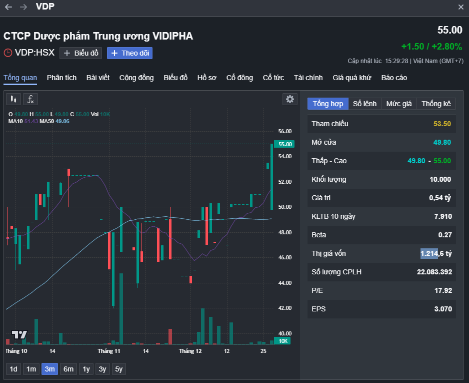 Diễn biến giá cổ phiếu VDP.