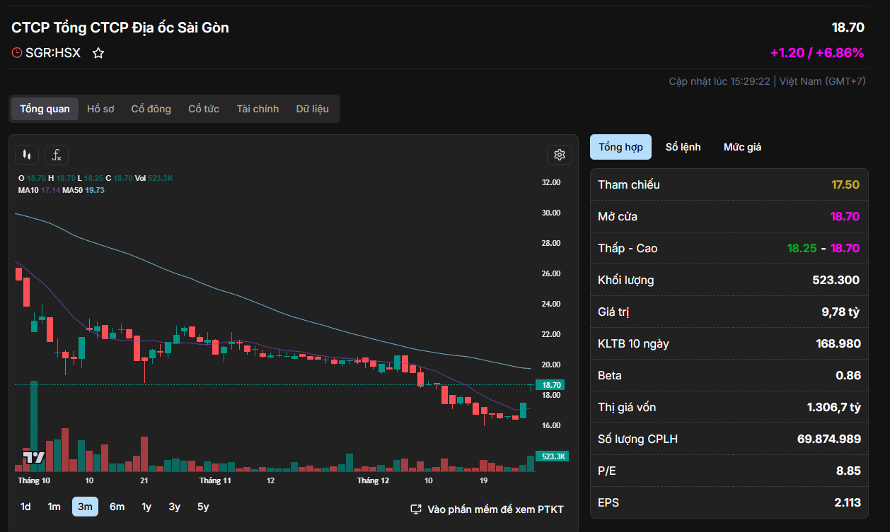 Diễn biến cổ phiếu SGR tính đến kết phiên giao dịch ngày 29/12/2025.