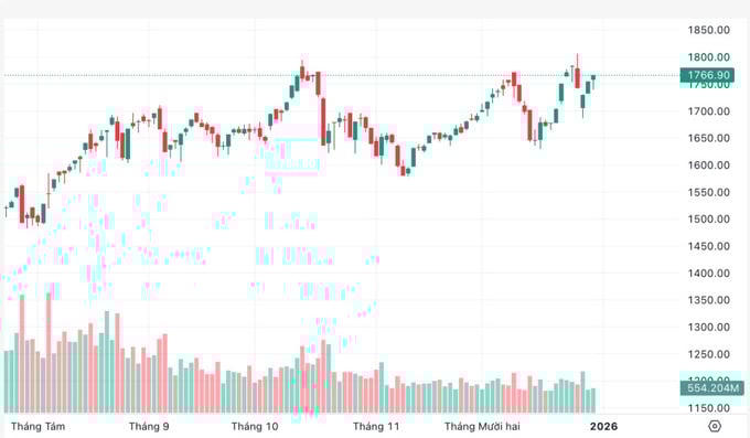 Cổ phiếu lớn hồi phục, VN-Index tăng gần 12 điểm