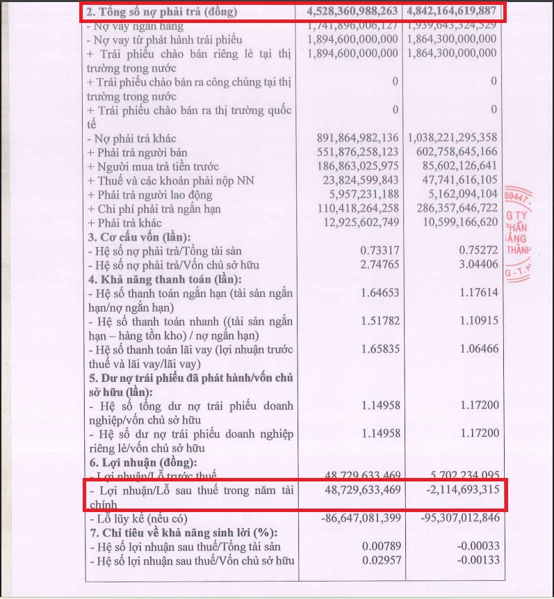 Một số chỉ tiêu tài chính của Xi măng Long Thành trong nửa đầu năm 2025.