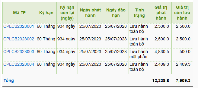 Danh sách 4 lô trái phiếu của Capitaland Tower.