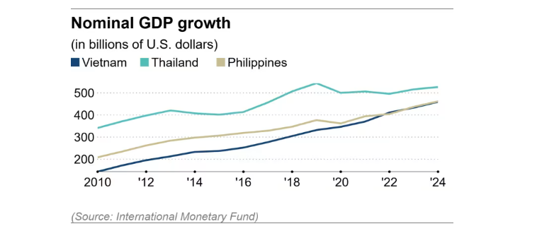 Báo ngoại: Việt Nam có khả năng vượt Thái Lan, trở thành nền kinh tế lớn thứ 2 Đông Nam Á - ảnh 1
