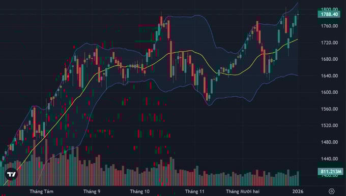 Mở màn 2026, VN-Index tăng nhẹ gần 4 điểm
