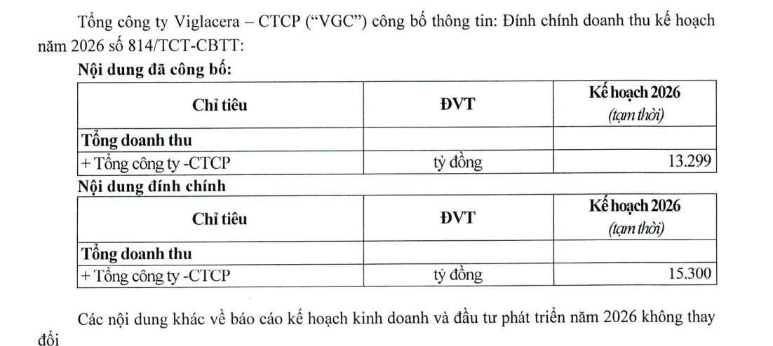 Viglacera nâng mục tiêu doanh thu 2026 lên 15.300 tỷ đồng