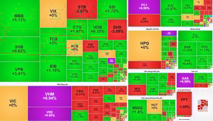 Cổ phiếu lớn tăng tốc, VN-Index lập đỉnh thời đại
