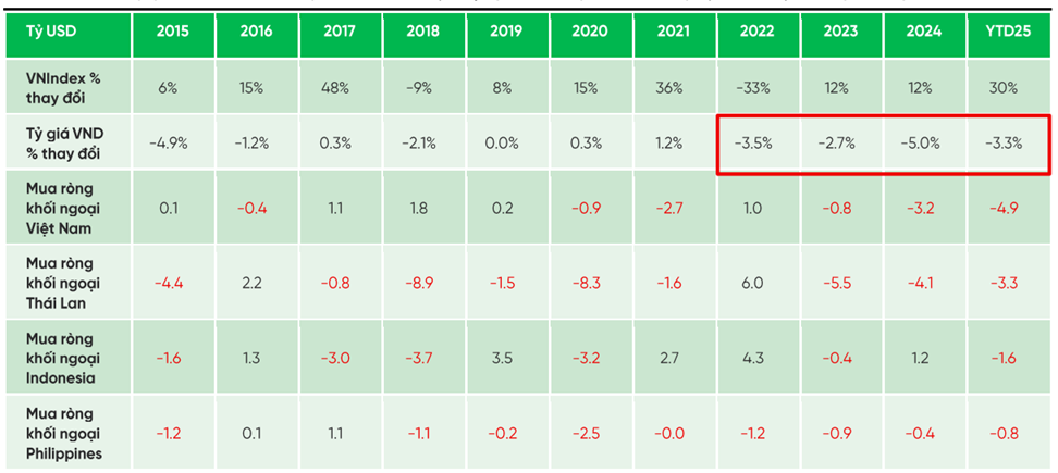 VPBankS: “Nút thắt” tỷ giá có thể được gỡ trong năm 2026 - ảnh 1
