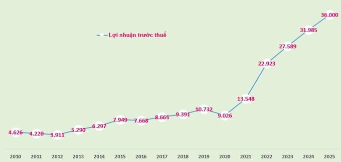 Năm 2025, BIDV lập kỷ lục lợi nhuận 36.000 tỷ đồng, tăng 12,6%