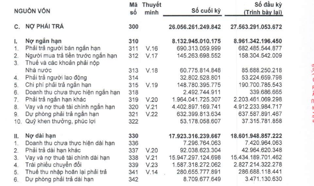 Tình hình nợ vay của CII.