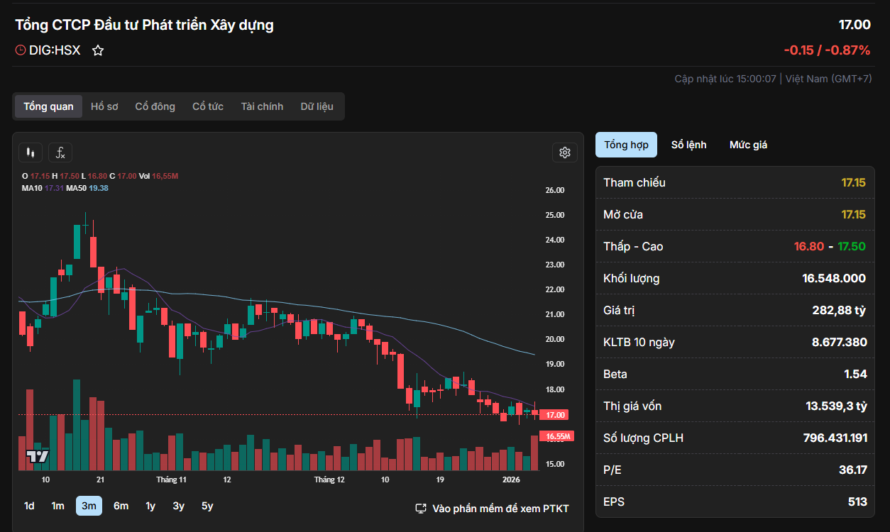 Diễn biến giá cổ phiếu DIG.