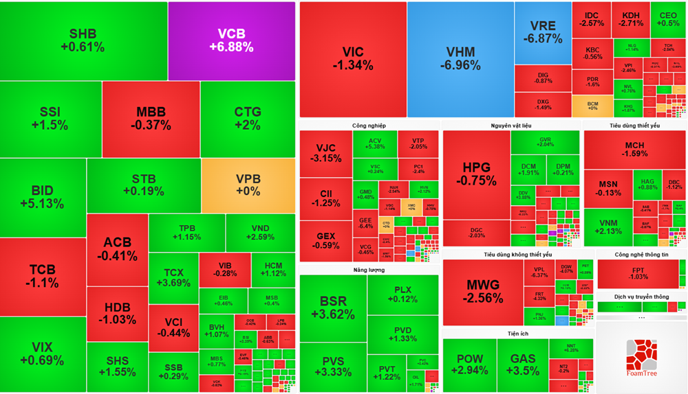 Chứng khoán hôm nay: VCB, BID bứt phá nâng đỡ thị trường, VHM, VRE giảm sàn - ảnh 1