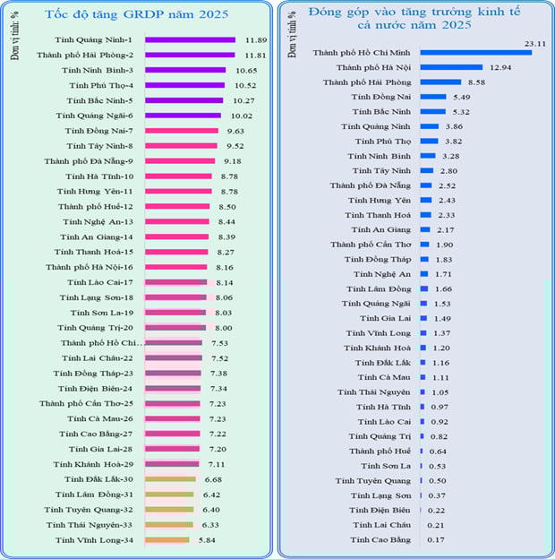 Có 20 địa phương có tốc độ tăng trưởng GRDP trên 8%