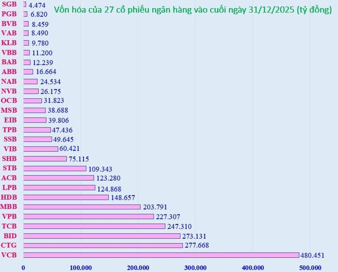 Cổ phiếu ngân hàng nào tăng mạnh nhất trong năm 2025?