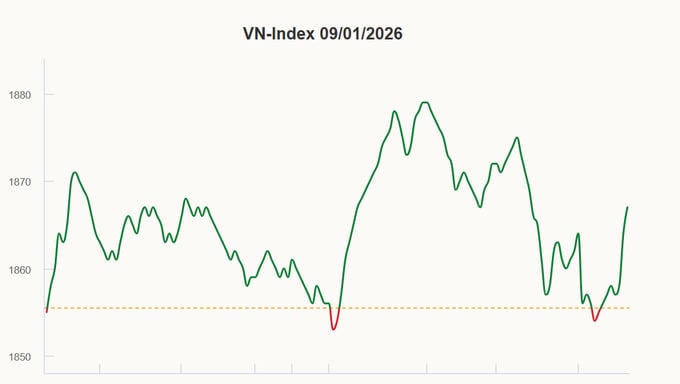 Ngân hàng quốc doanh bứt phá, VN-Index tăng hơn 12 điểm cuối tuần