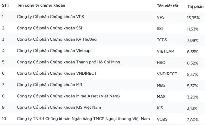 Thị phần môi giới của SSI tại HOSE lên mức cao nhất trong 5 năm