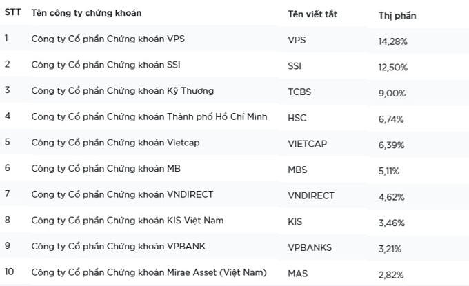 Thị phần môi giới của SSI tại HOSE lên mức cao nhất trong 5 năm