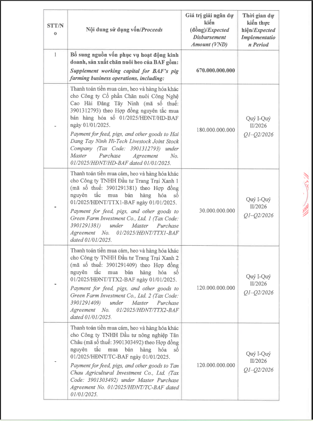 BaF Việt Nam vừa huy động thành công 1.000 tỷ đồng trái phiếu